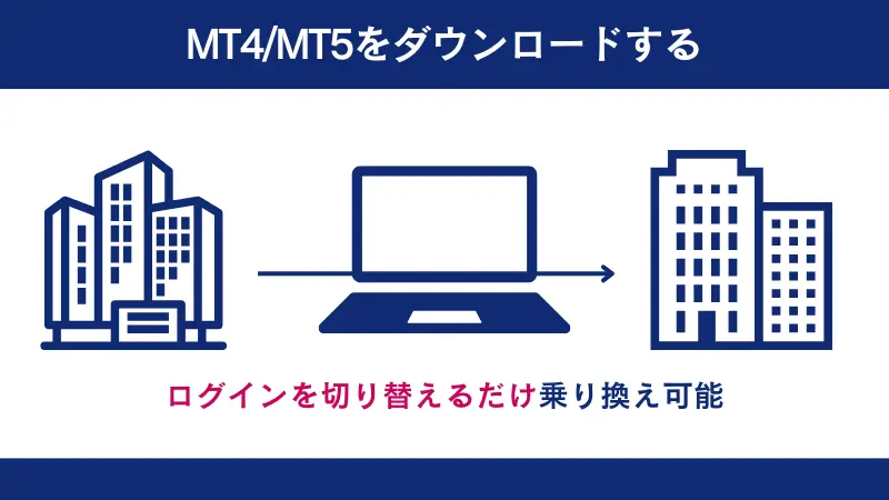 海外FX業者のほとんどはMT4/MT5に対応している