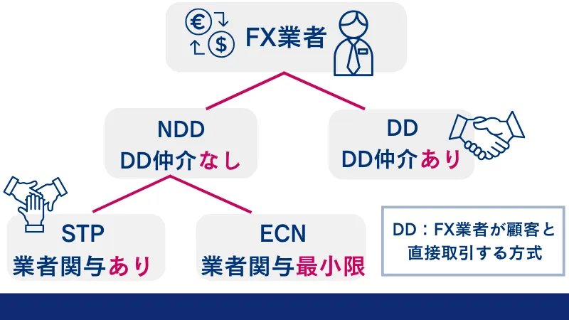 海外FXのECN口座は、NDD方式で取引される口座の一種