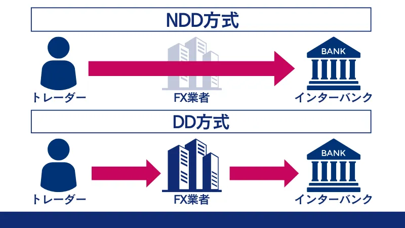 DD方式とNDD方式の違い