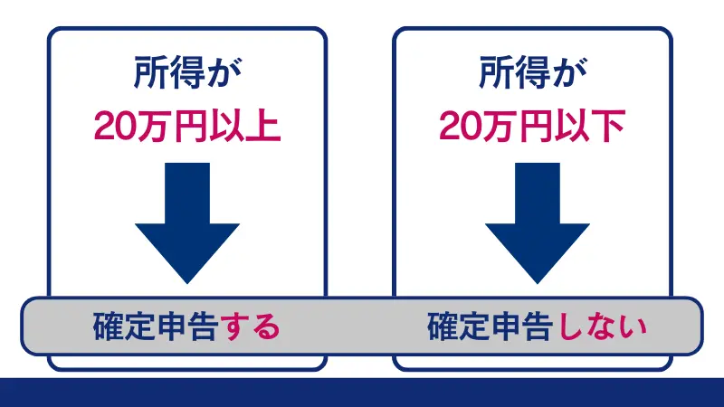 海外FXの税金が会社にばれない方法の2つ目は、「所得が20万円以下ならば確定申告をしない」こと