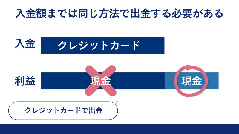 利益の内、入金額分は入金方法と同じ方法で出金する必要がある