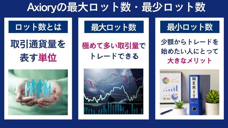 AXIORYの最大ロット数、最小ロット数
