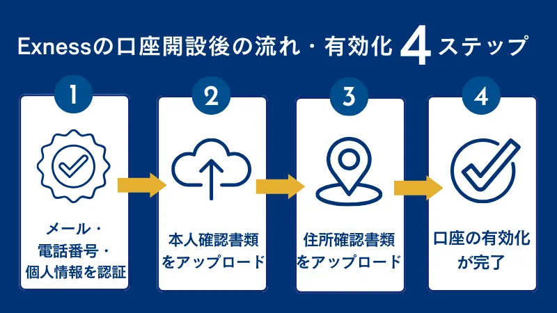 Exness(エクスネス)の口座開設後の流れ・有効化までの手順を4ステップで詳しく解説