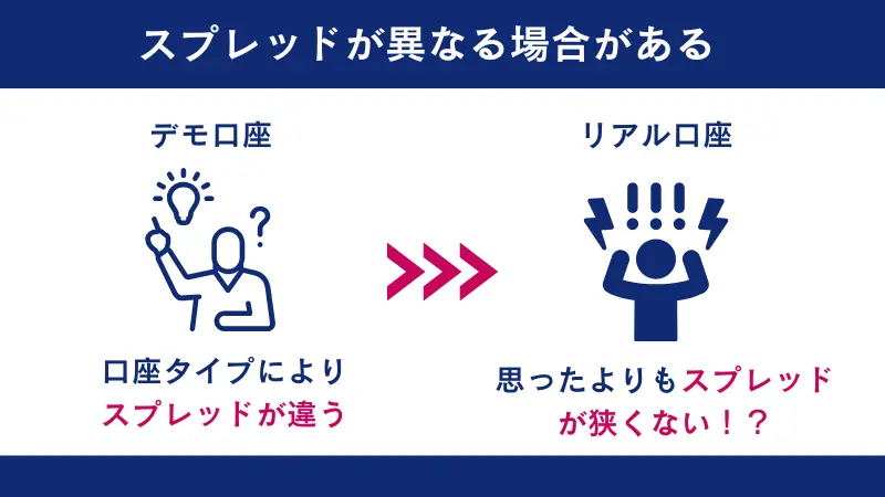 スプレッドが異なる場合がある