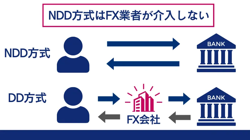 NDD方式はFX業者が介入しない
