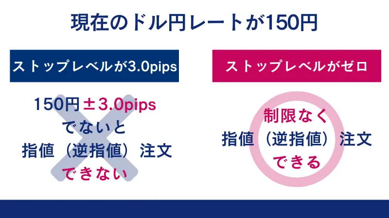 ストップレベルがゼロとは、どのような状態を指すのか解説