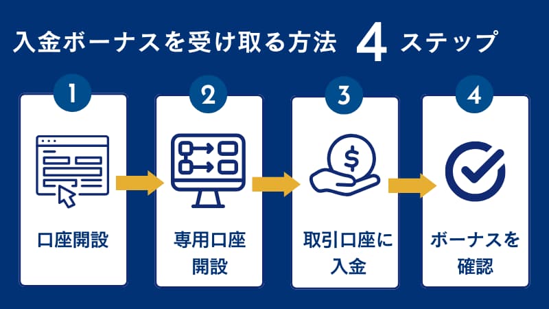 HFMの入金ボーナスの受け取り方を画像付きで解説