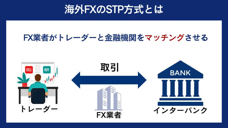 STP方式の仕組みを解説した図