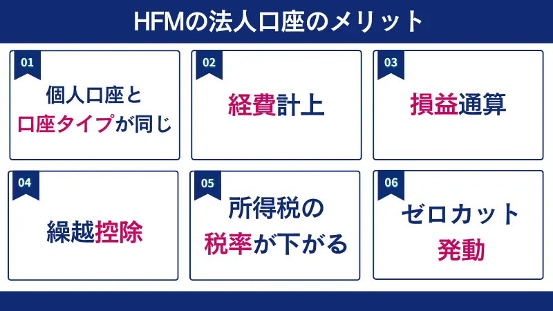 HFMの法人口座を開設するメリットは、個人口座と同様の取引をしながら節税できる点である