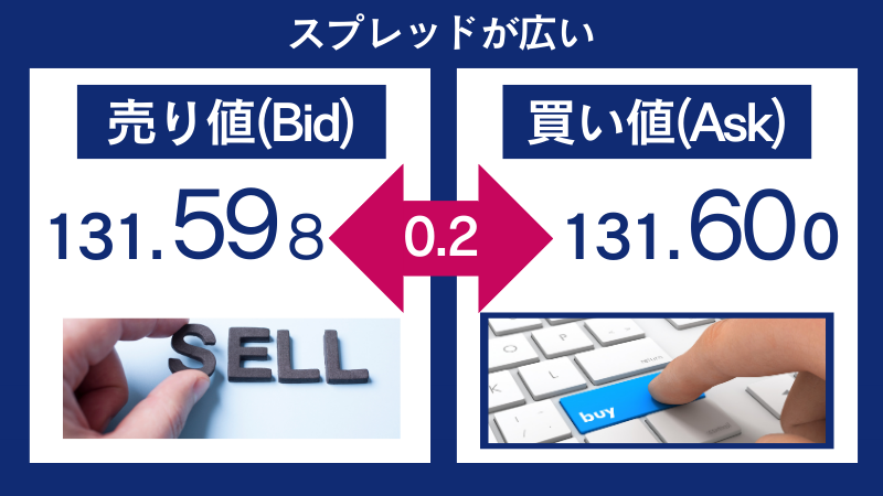 FXGTの悪い評判の一つであるスプレッドは、売値と買値の差のことである。