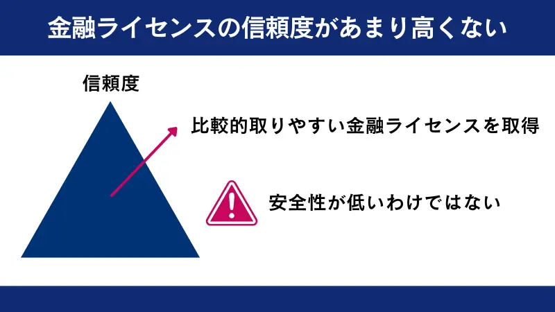TitanFXがもつ金融ライセンスは信頼度があまり高くない