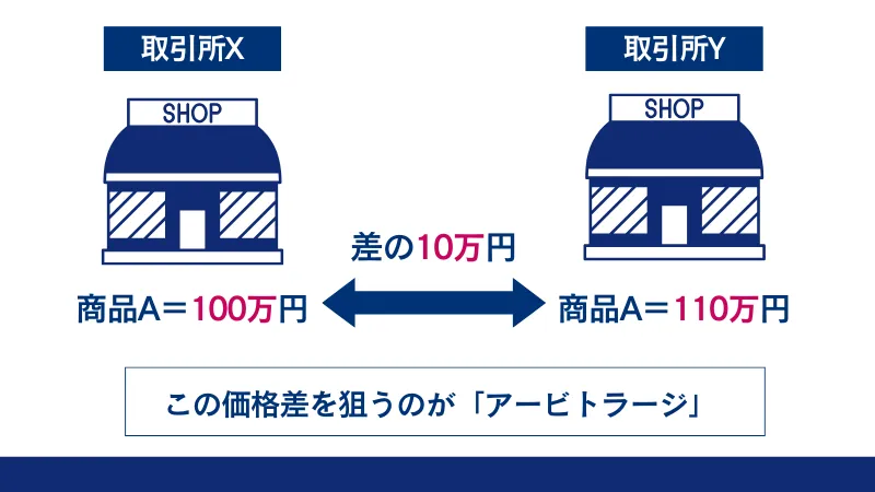 裁定取引(アービトラージ)を図で解説