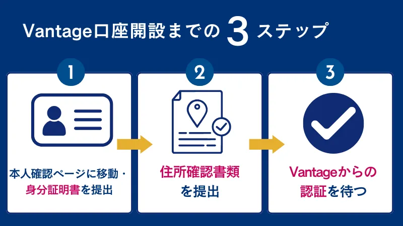 Vantageの本人確認の手順をまとめた画像