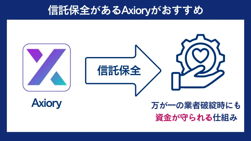 海外FXで信託保全がある業者で取引をするならAxioryがおすすめ