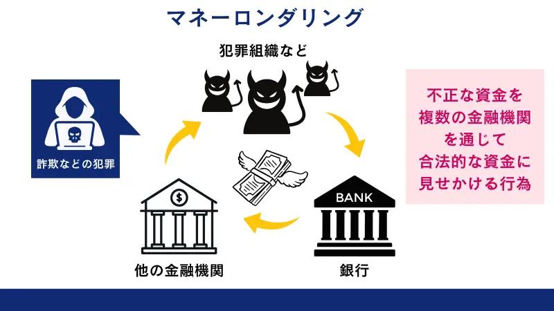 マネーロンダリングは犯罪になるため注意