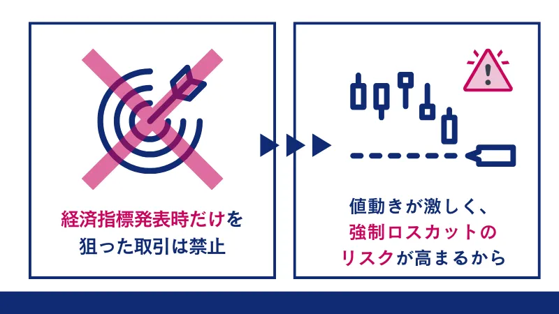 経済指標発表時だけを狙った取引は海外FXで禁止されている