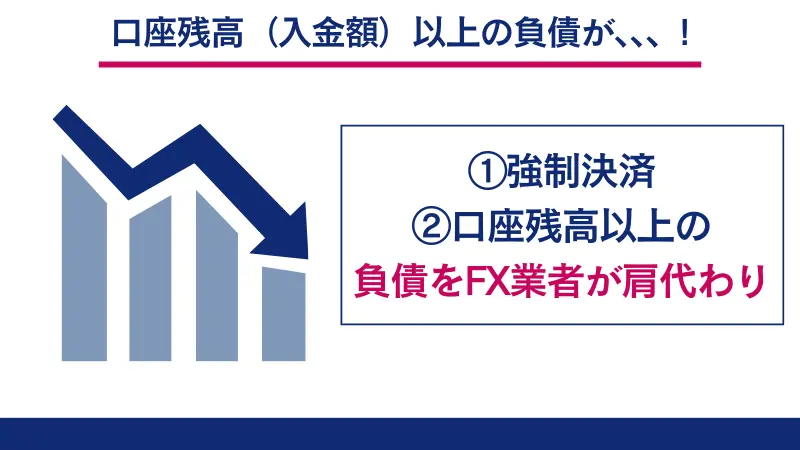 ゼロカットシステムは追証(借金)のリスクなし!