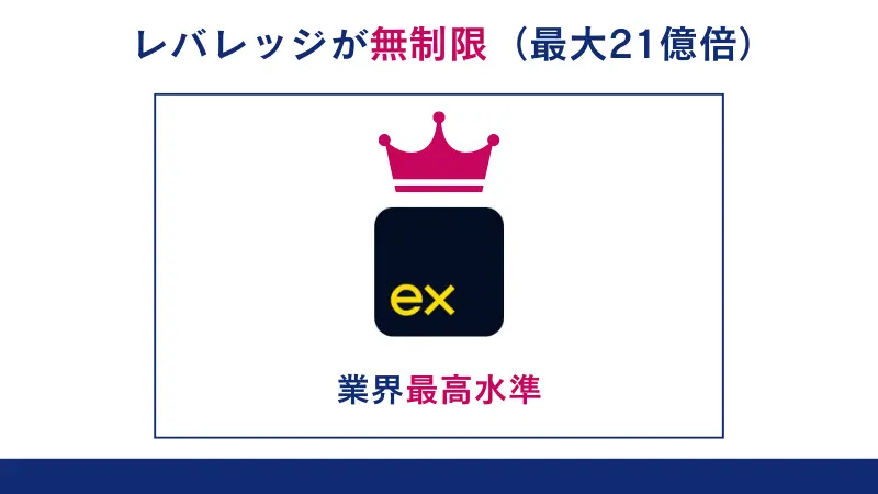 Exnessはレバレッジが無制限で業界最高水準