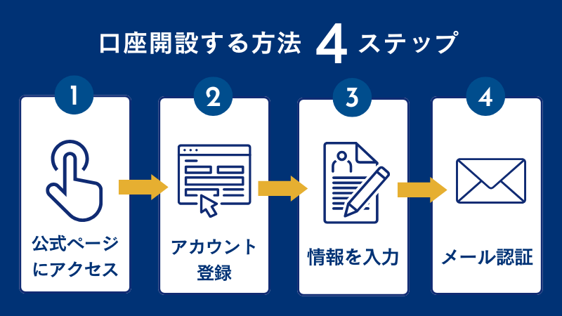 FXGTで口座開設する方法は4ステップである。