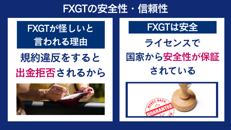 FXGTが怪しいと言われる理由は、規約違反の場合に出勤拒否されるからであるが、不当な出金拒否はなく、ライセンスにより国家から安全性が保障されているのが事実である。