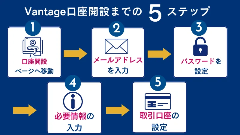 vantageの口座開設の5ステップ