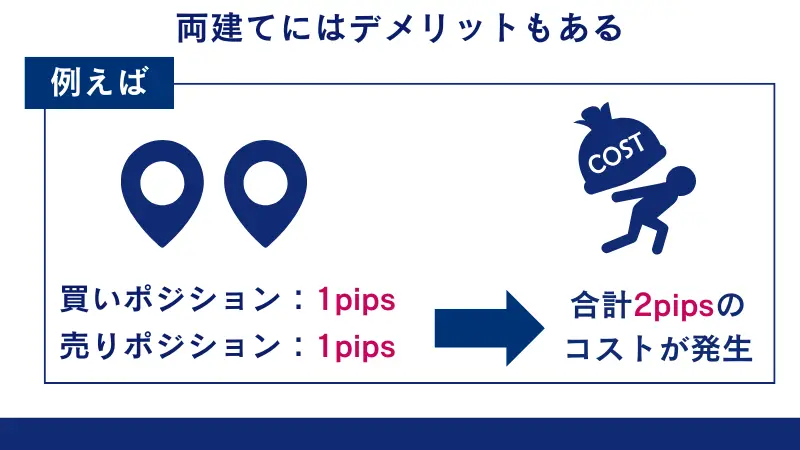 両建ては買いポジションと売りポジションの両方のコストが発生することがデメリット