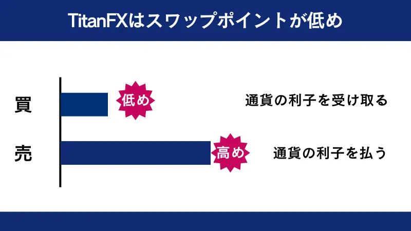 TitanFXはスワップポイントが低めである