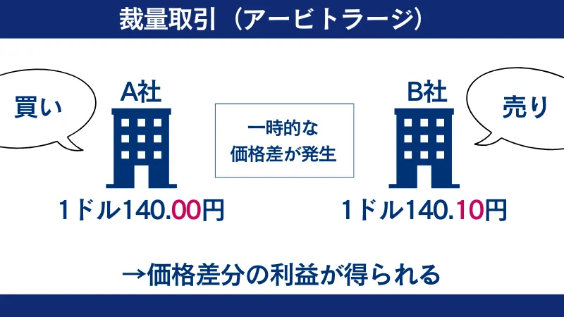 海外FXで禁止されている裁量取引（アービトラージ）は価格差分の利益が得られる