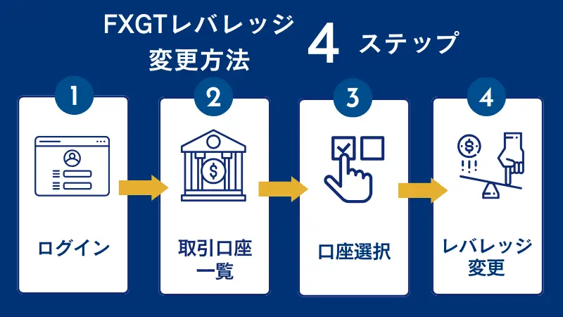 FXGTのレバレッジ変更方法を4ステップで詳しく解説