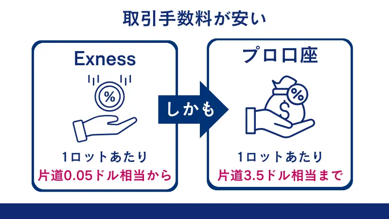 Exnessは1ロットあたり片道0.05ドル相当から