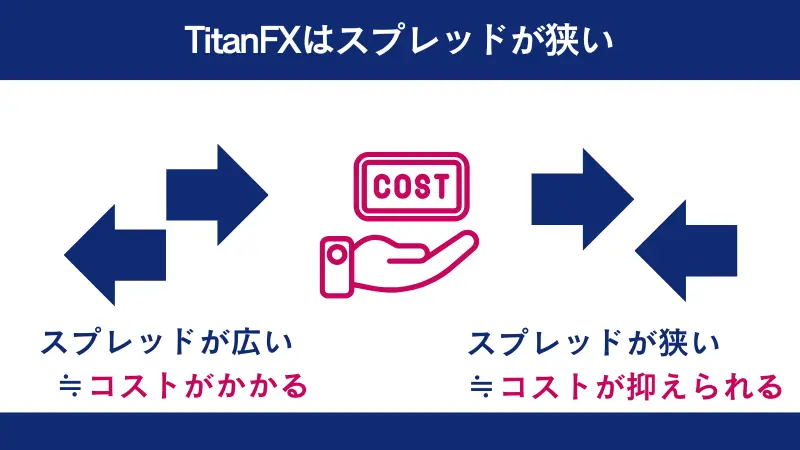 TitanFXはスプレッドが狭い