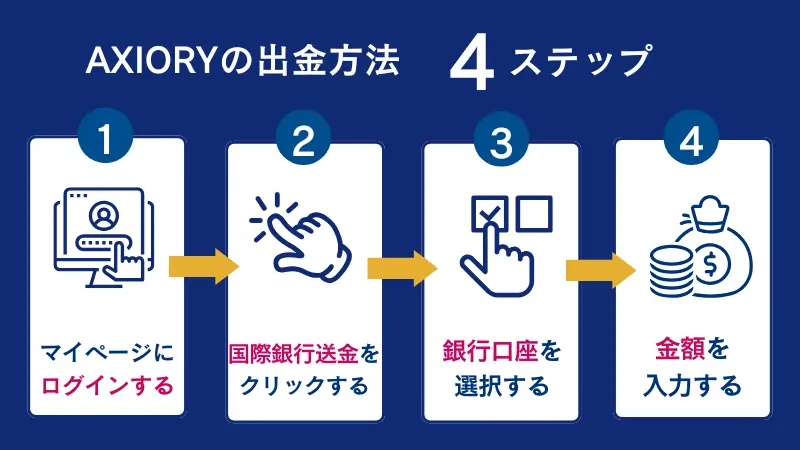 AXIORYの出金方法【国際銀行送金】