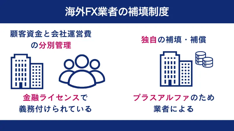 海外FX業者の補填制度には、2種類ある