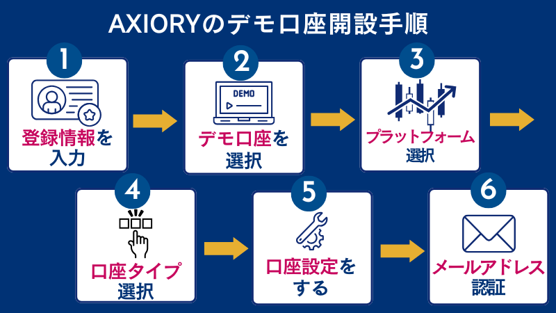 AXIORY(アキシオリー)のデモ口座開設手順を解説