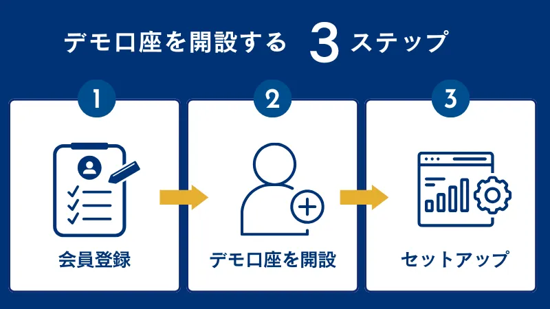 hfmのデモ口座の開設手順をまとめた画像