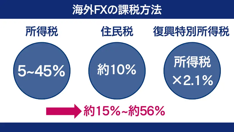 海外FXの税金に適用される税率は15~55%程度の累進課税