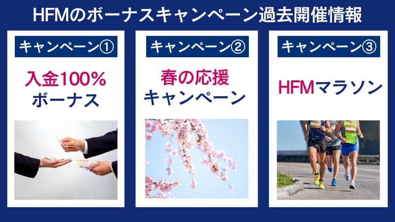 HFMのボーナスキャンペーンは入金100％ボーナス、春の応援キャンペーン。マラソンの3つ