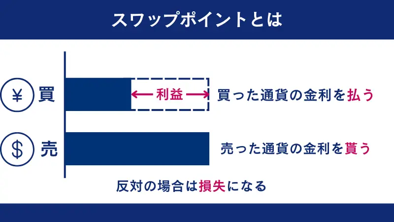 スワップポイントはマイナスポイントへ変わることもあるので、注意する