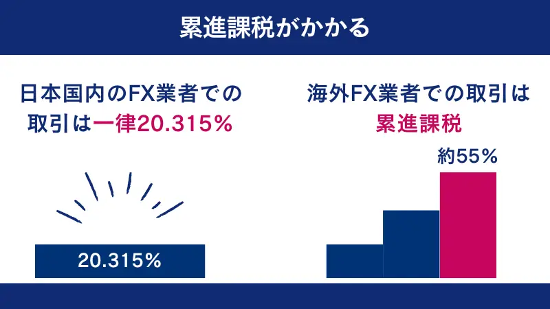 海外FX業者は累進課税のため、最大約55%の税金がかかる