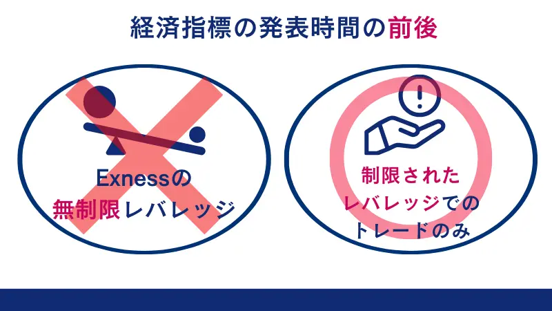 Exnessでは経済発表時間の前後は制限されたレバレッジでのトレードのみ