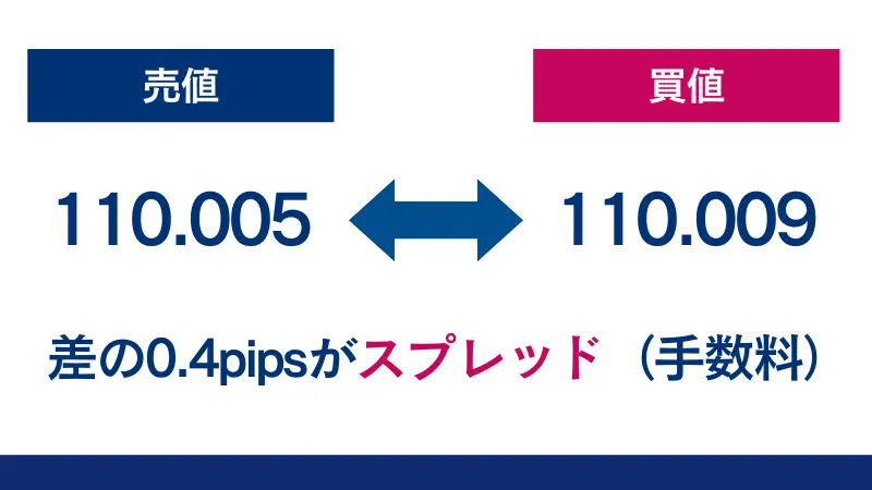 HFMはスプレッドが狭いので取引コストが抑えられる