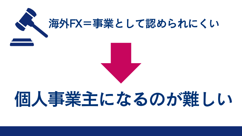 海外FXでの所得は事業所得になりにくい