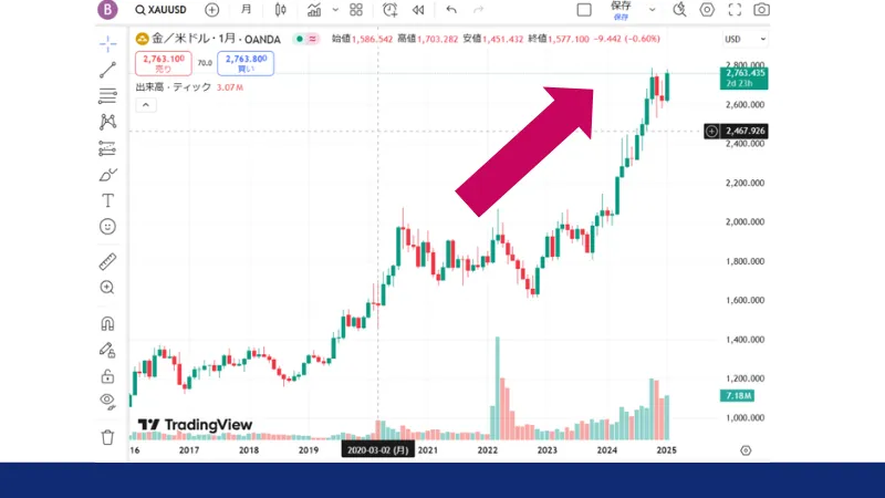 コロナ禍時のゴールド(XAU/USD)のチャート画像