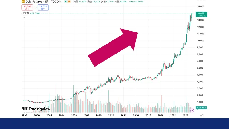 コロナ禍時のゴールド(XAU/USD)のチャート画像
