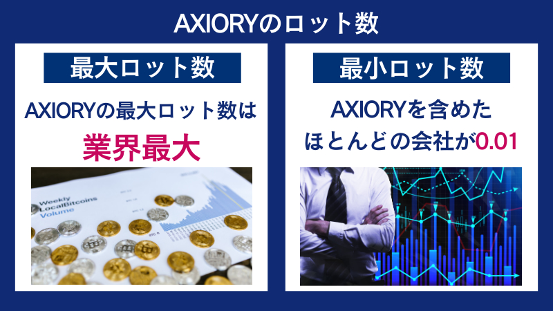 AXIORYの最大ロット数は業界最大であり、最小ロット数はほとんどの業者で0.01