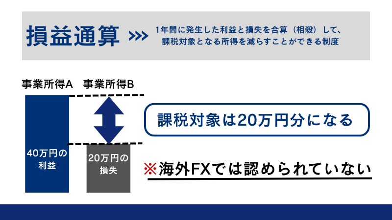 損益通算について図解した画像