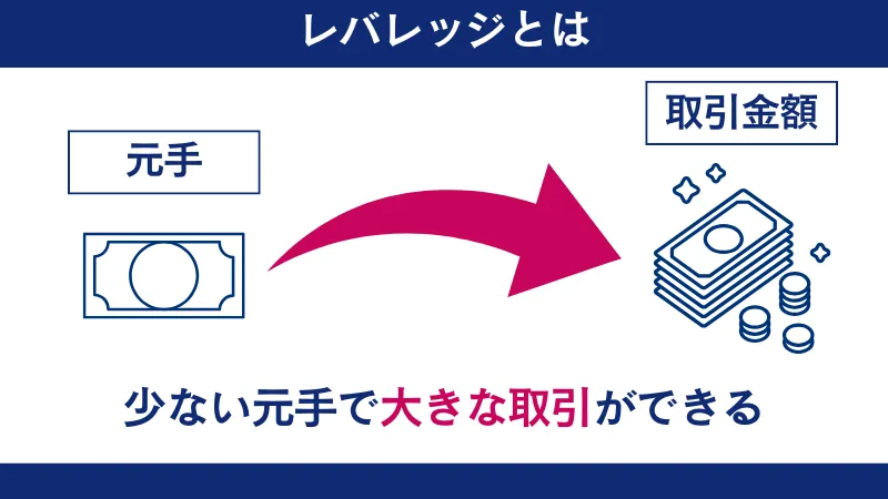 海外FXのメリットの一つ目は、国内FX業者よりも遥かに高いレバレッジをかけられること
