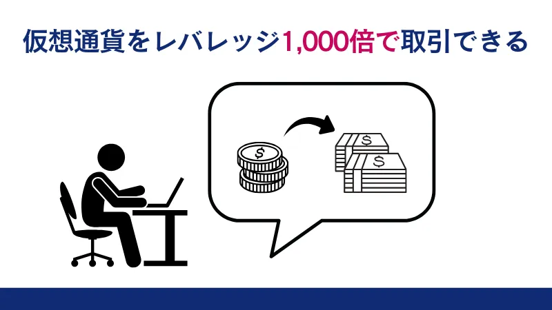 FXGTは最大レバレッジ1,000で取引できる