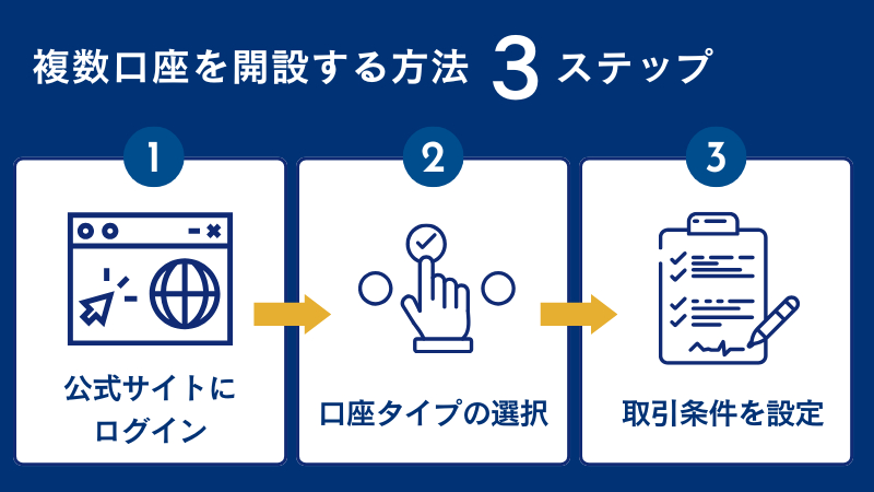 HFMの複数口座の開設方法について紹介している画像