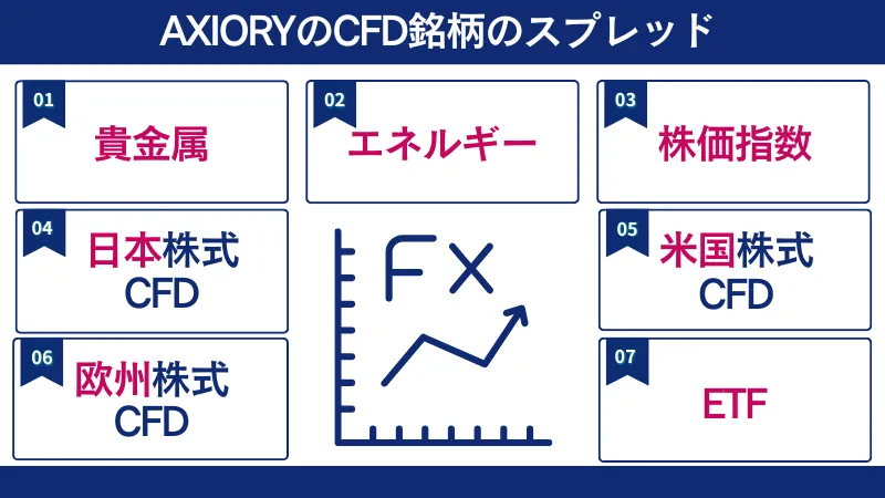 アキシオリーのCFD銘柄のスプレッド